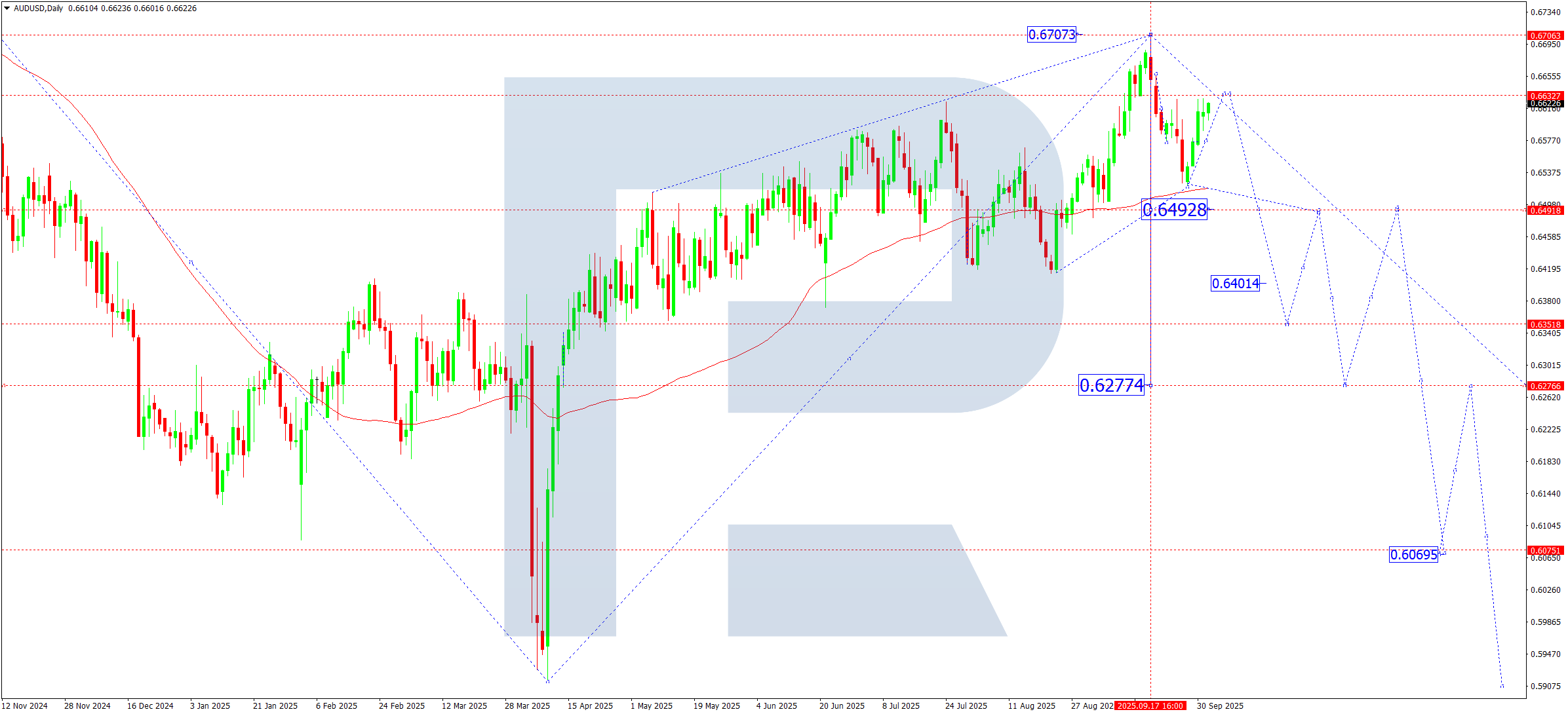 AUDUSD weekly technical analysis for 6–10 October 2025