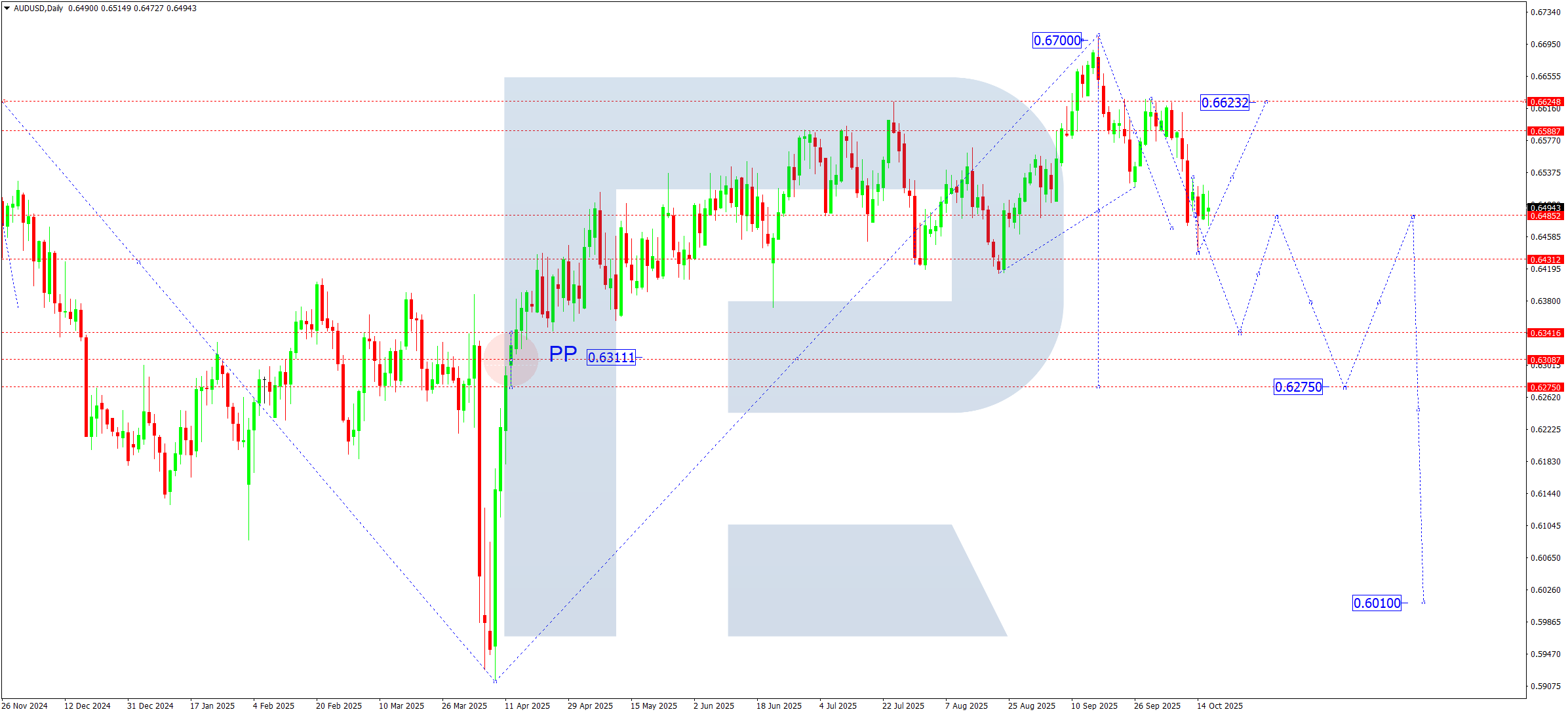 AUDUSD weekly technical analysis for 20–24 October 2025