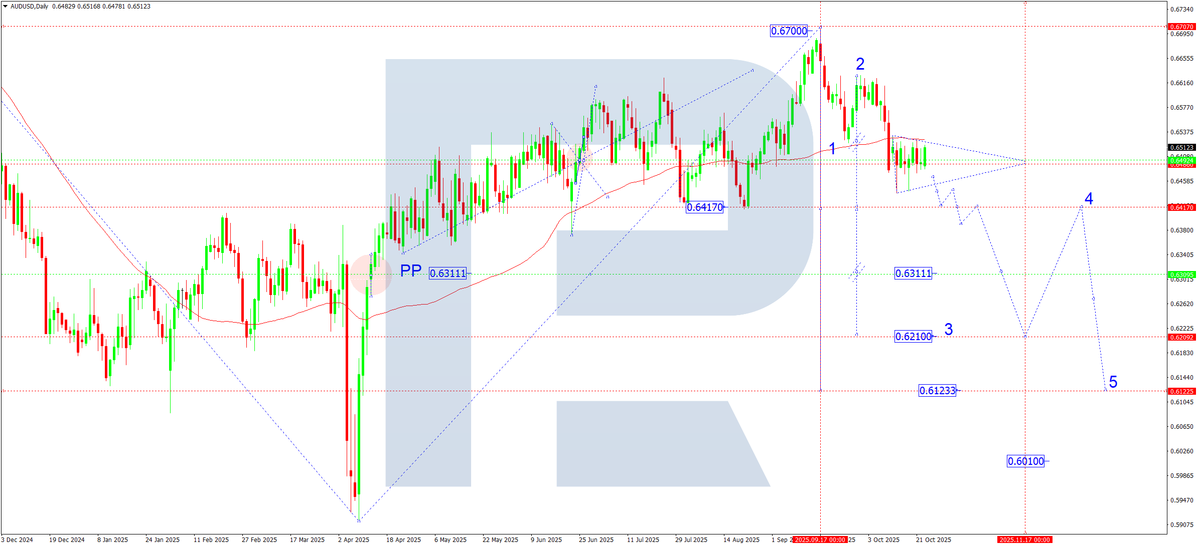AUDUSD weekly technical analysis for 27–31 October 2025