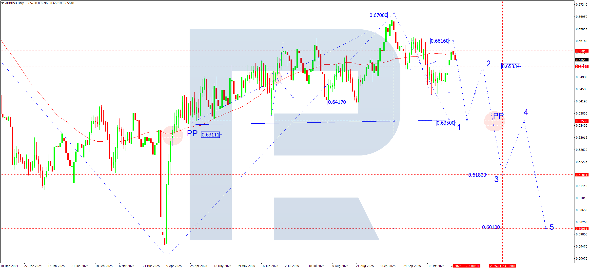 AUDUSD weekly technical analysis for 3–7 November 2025