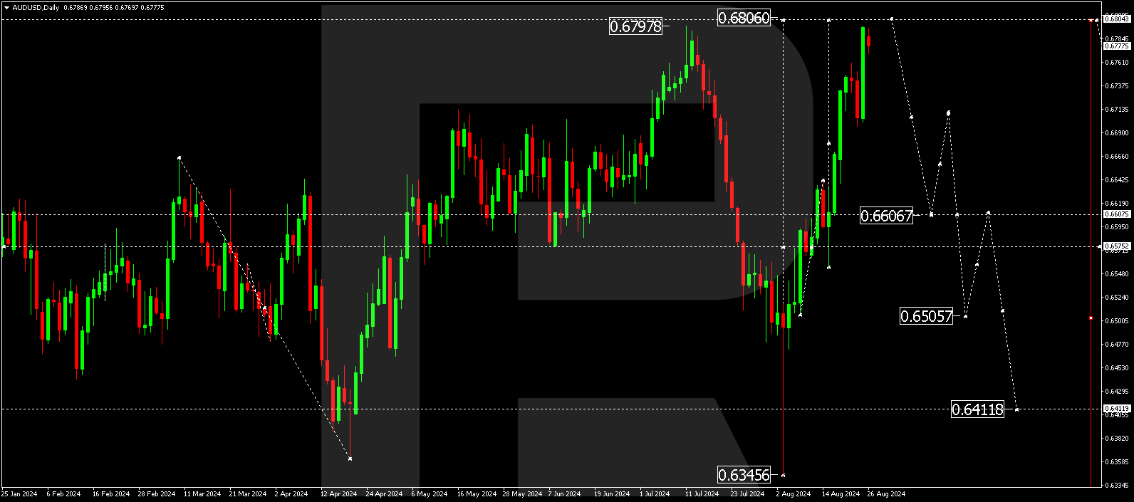 AUDUSD technical analysis for 26-30 August 2024