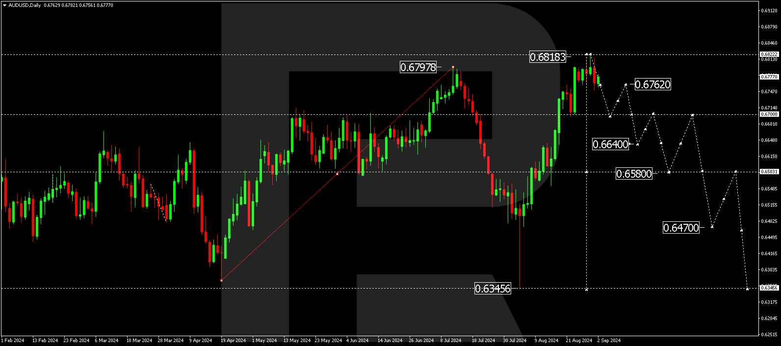 AUDUSD technical analysis for 2-6 September 2024