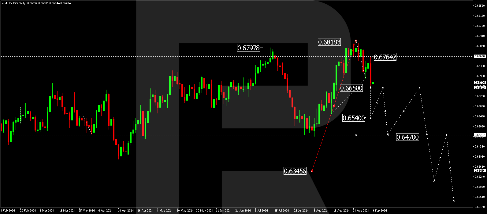 AUDUSD technical analysis for 9-13 September 2024