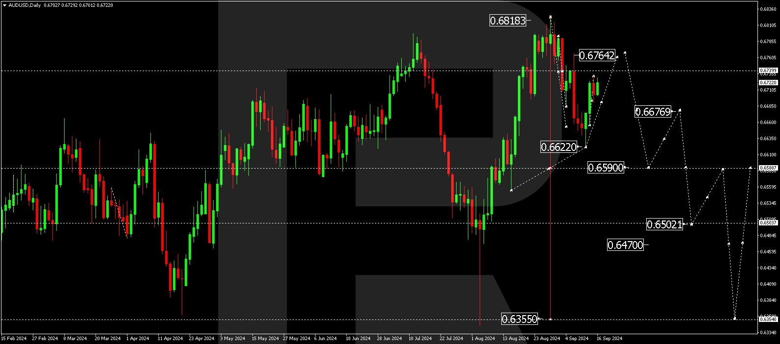 AUDUSD technical analysis for 16-20 September 2024