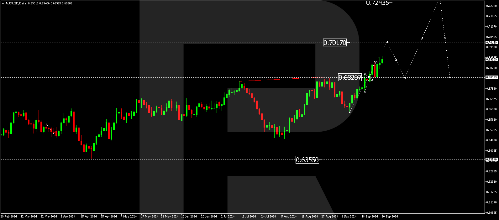 AUDUSD technical analysis for 30 September - 4 October 2024