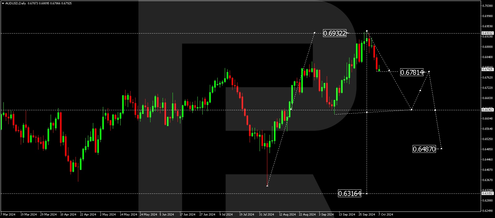 AUDUSD technical analysis for 7 - 11 October 2024