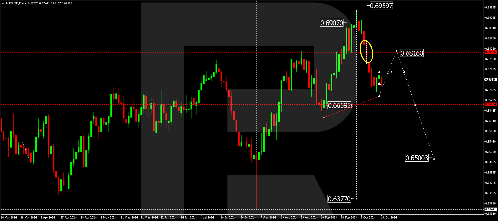 AUDUSD technical analysis for 14 - 18 October 2024