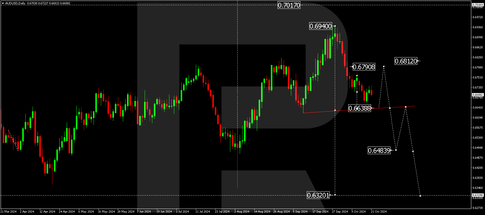 AUDUSD technical analysis for 21 - 25 October 2024