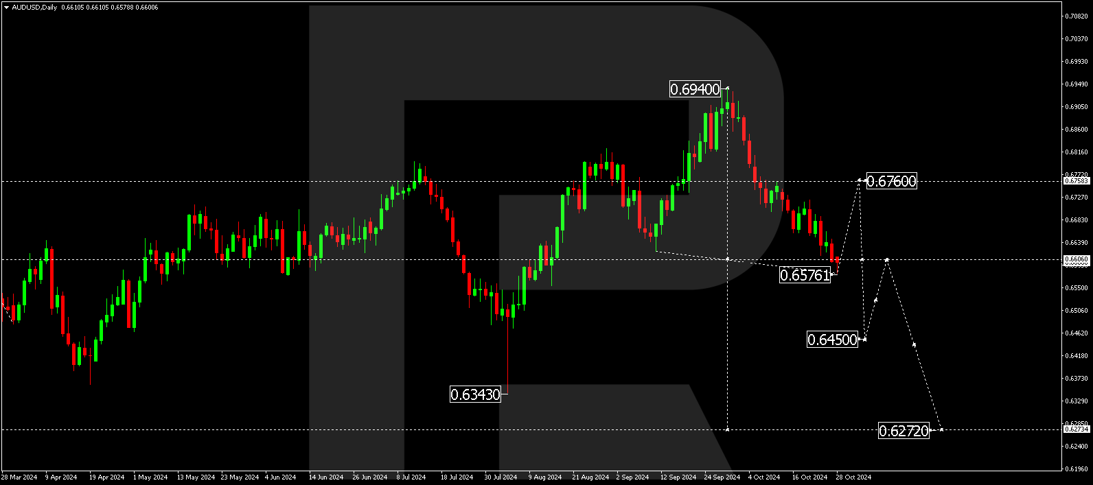 AUDUSD technical analysis for 29 October - 1 November 2024