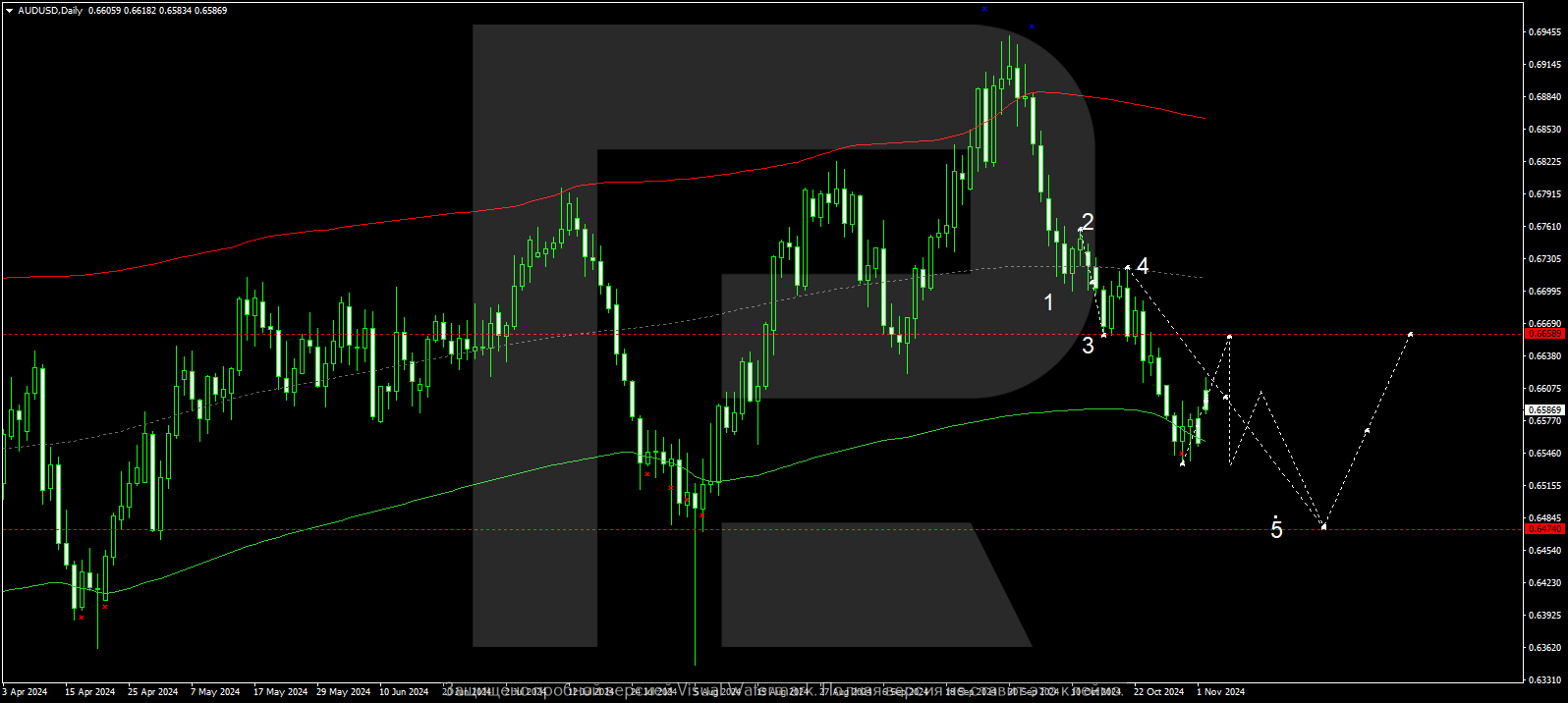 AUDUSD technical analysis for 4 - 8 November 2024