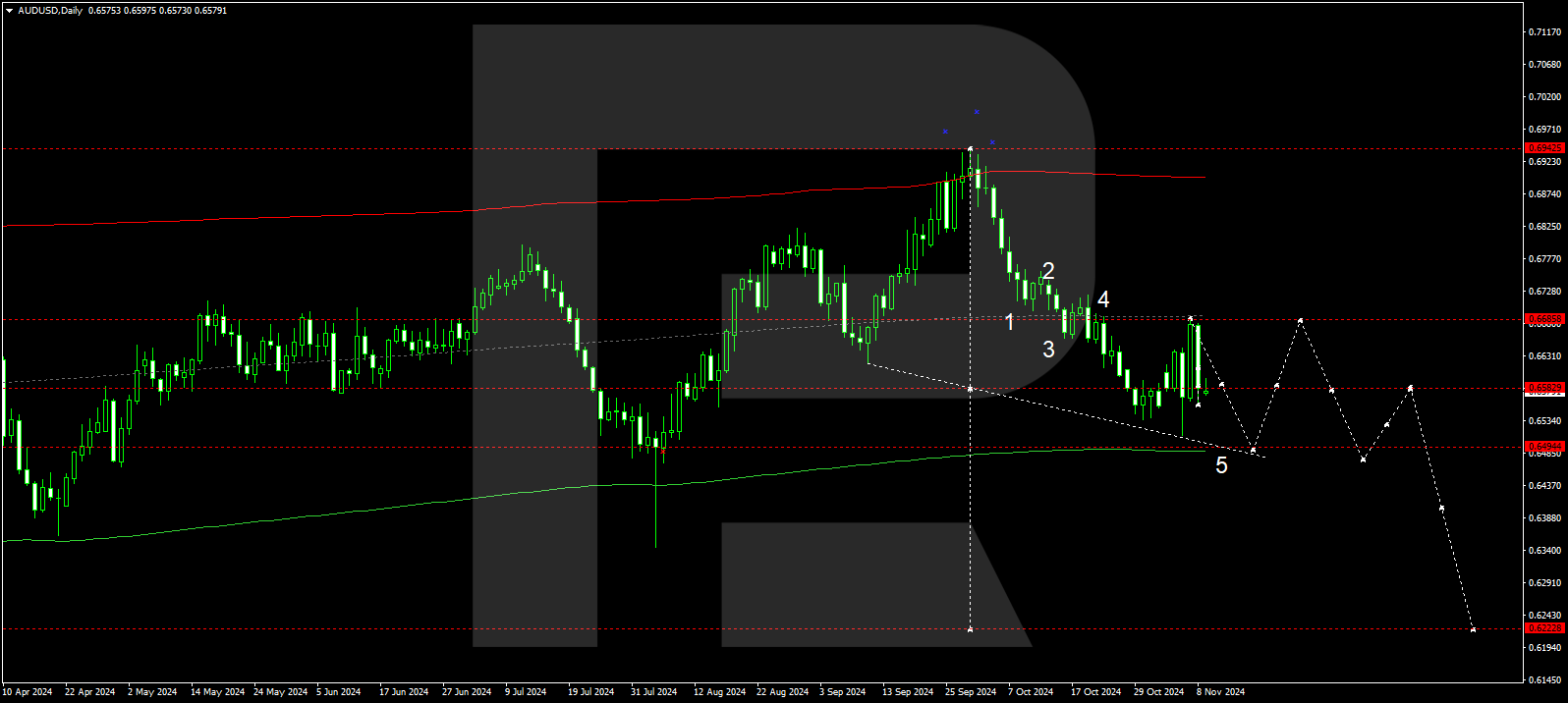 AUDUSD technical analysis for 11 - 15 November 2024