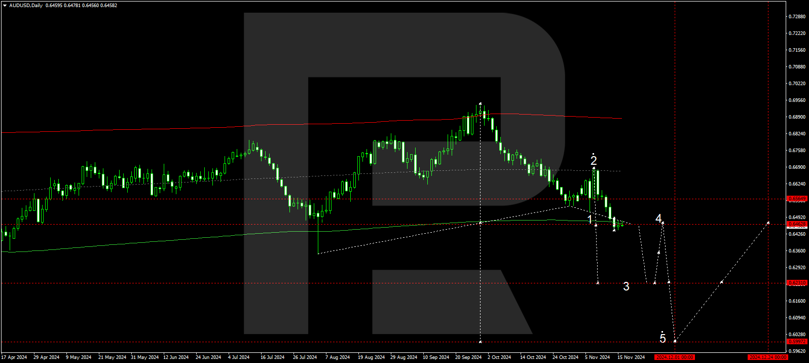 AUDUSD technical analysis for 18-22 November 2024