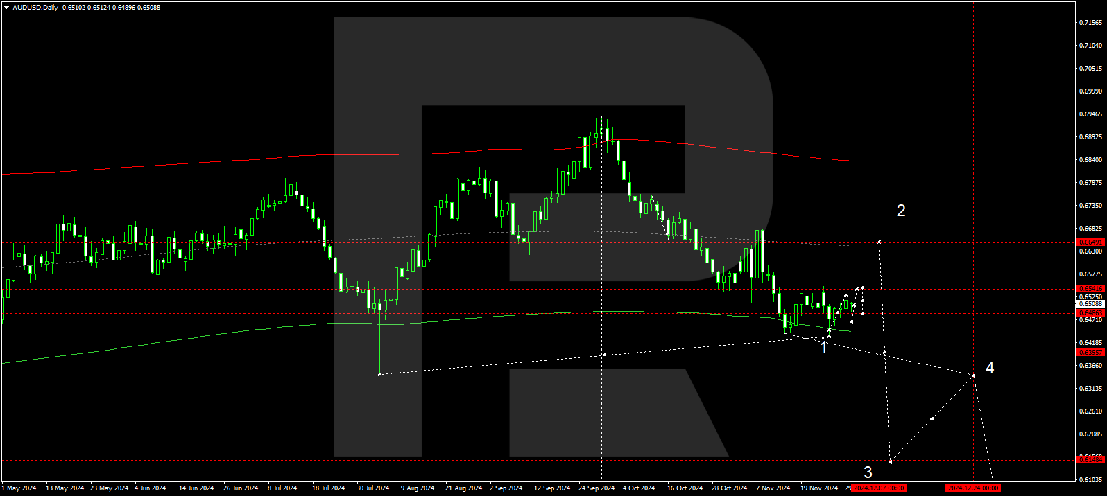 AUDUSD technical analysis for 2-6 December 2024