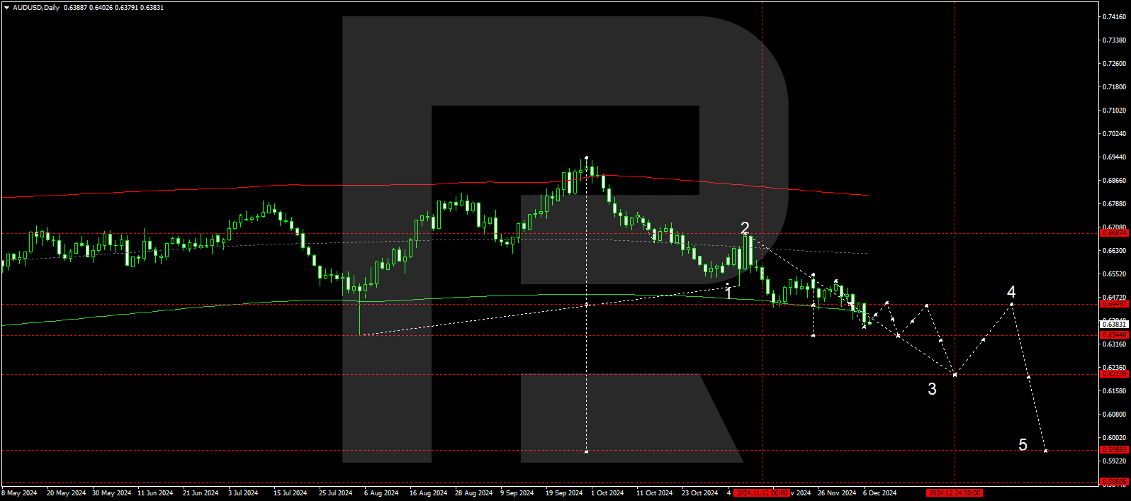 AUDUSD technical analysis for 9-13 December 2024