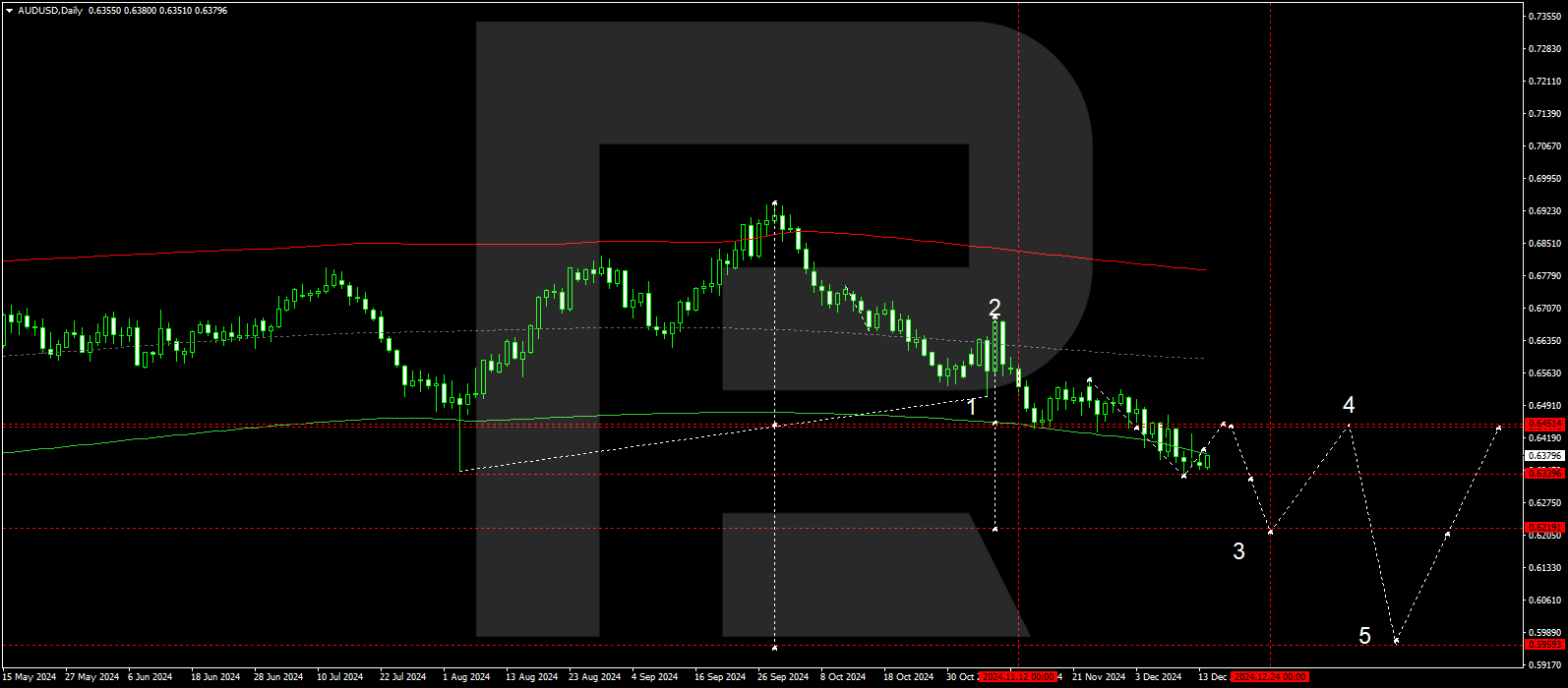 AUDUSD technical analysis for 16-20 December 2024