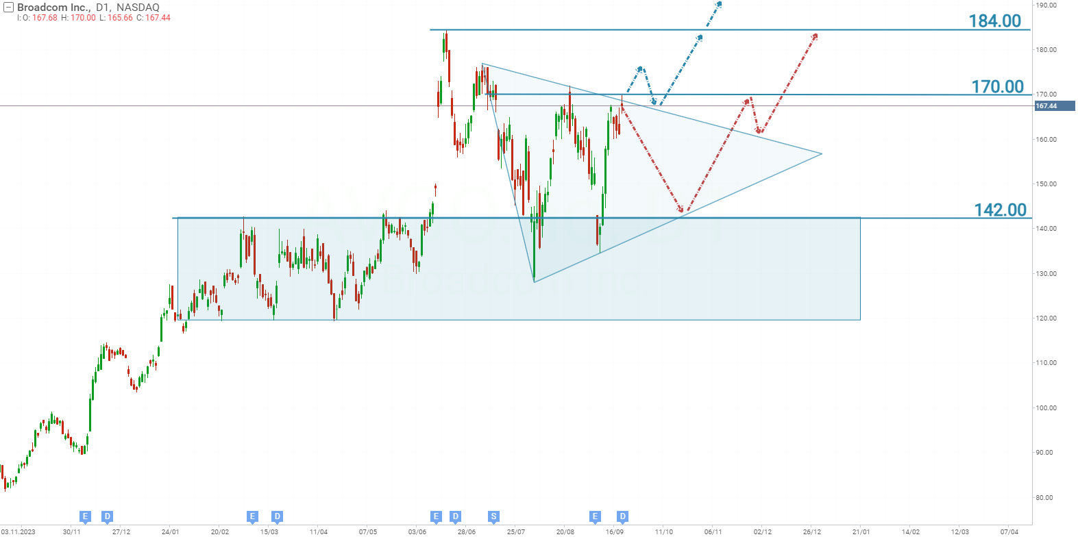 Analysis and forecast of Broadcom stock for 2024