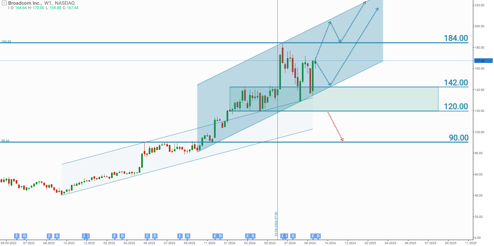 Analysis and forecast of Broadcom stock for 2025