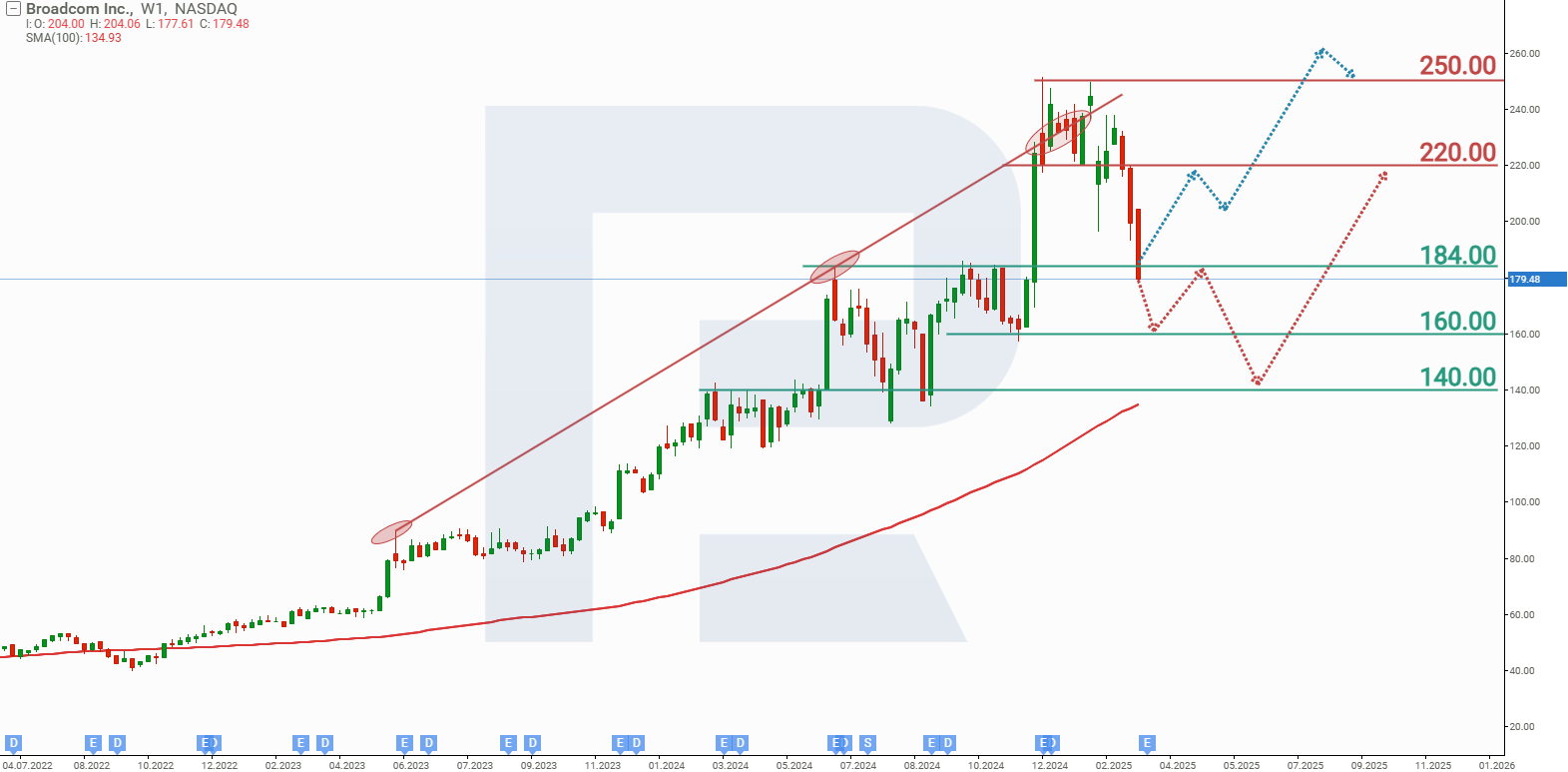 Broadcom, Inc. stock analysis and forecast for 2025