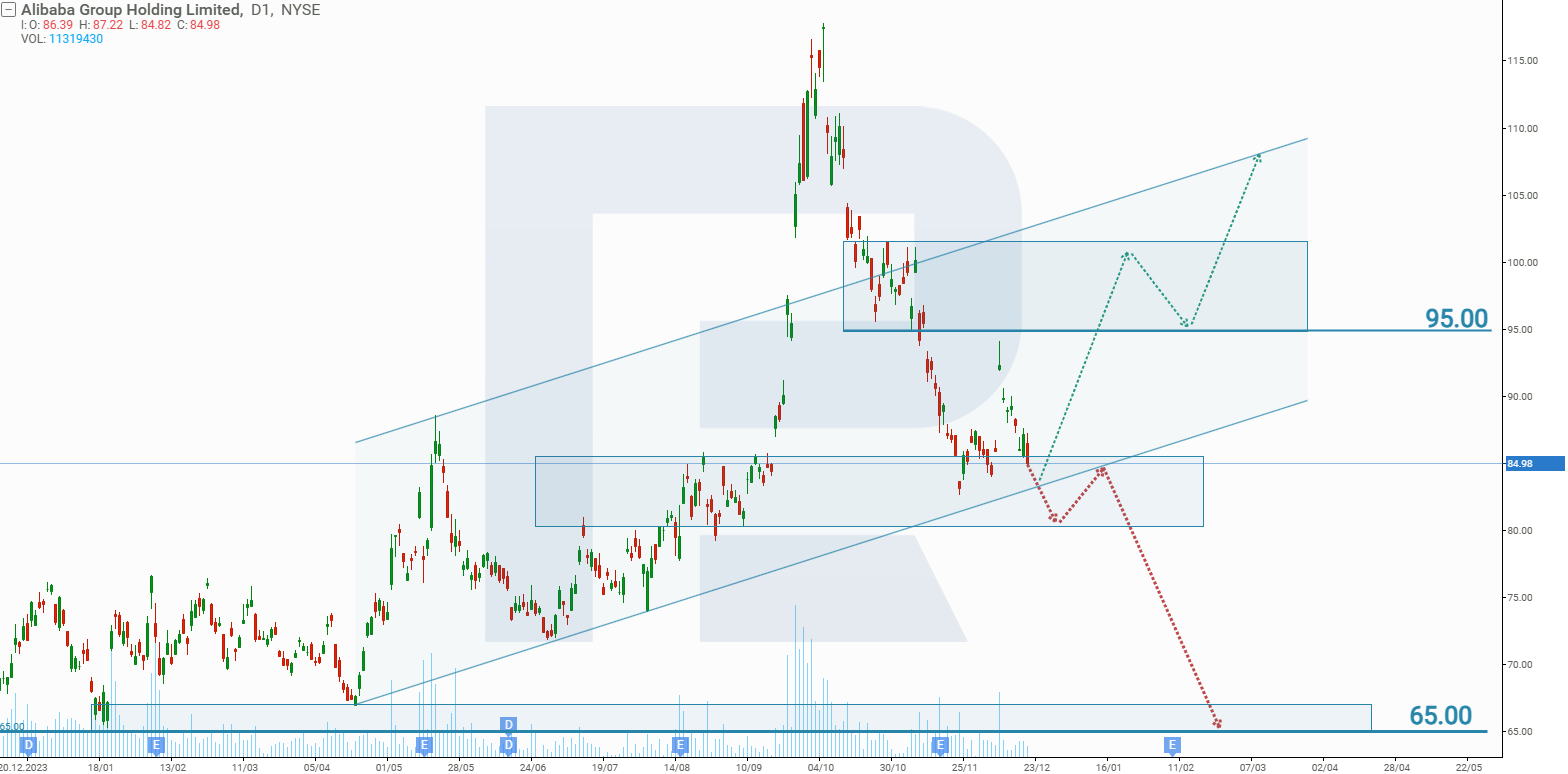 Alibaba Group Holding Ltd’s stock analysis and forecast for January 2025