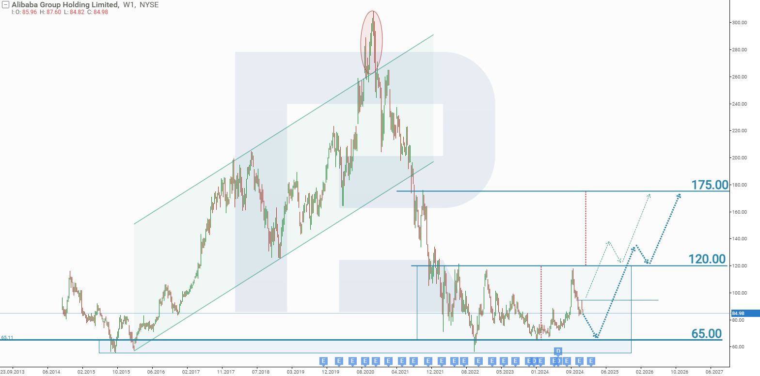 Alibaba Group Holding Ltd’s stock analysis and forecast for 2025