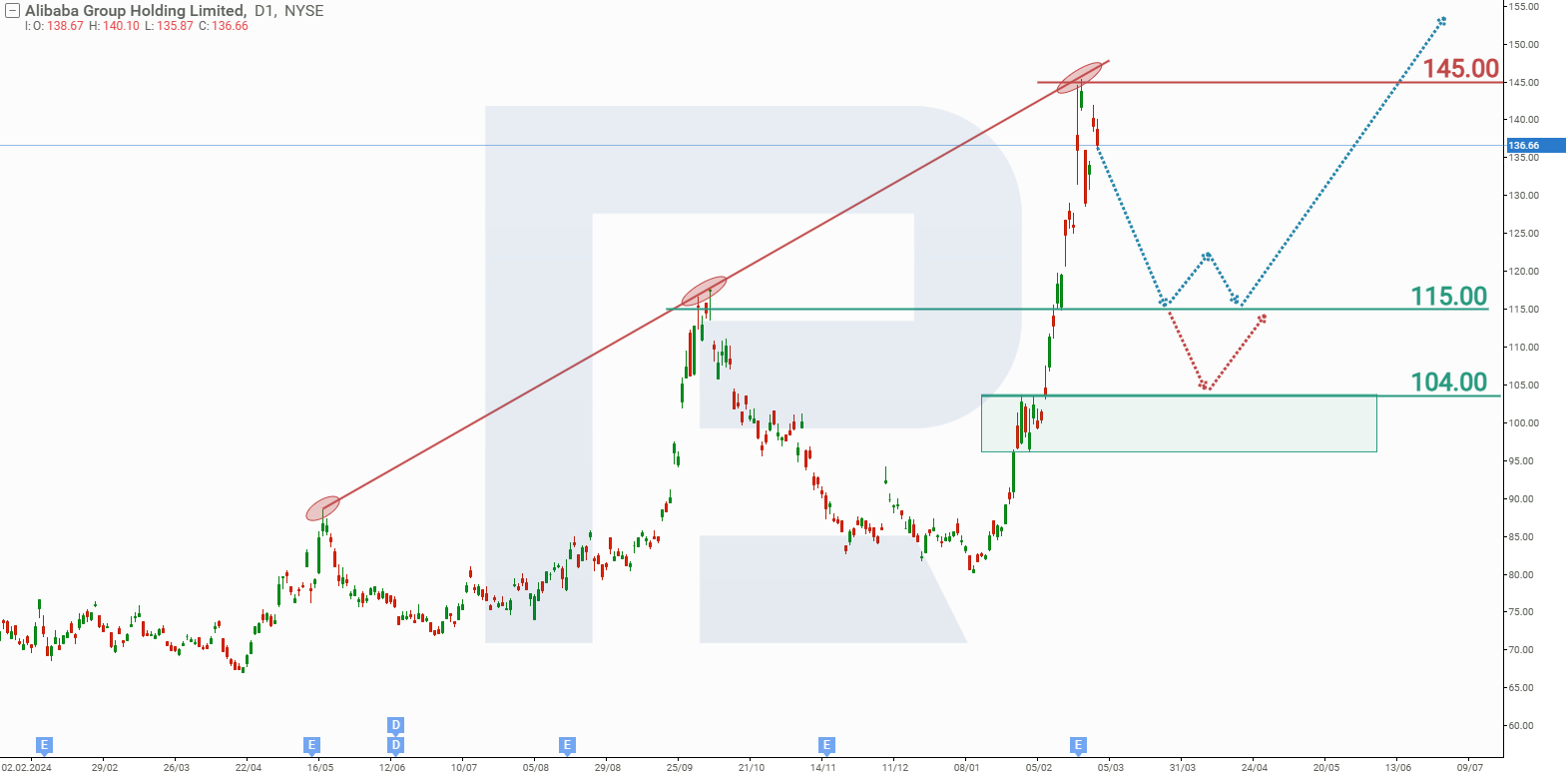 Alibaba Group Holding Ltd stock analysis and forecast for March 2025