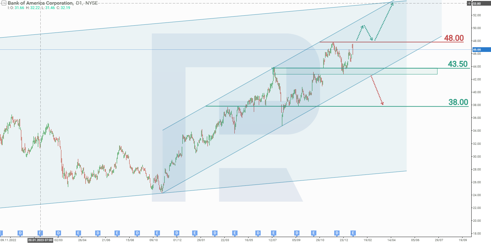 Bank of America Corp’s stock analysis and forecast for Q1 2025