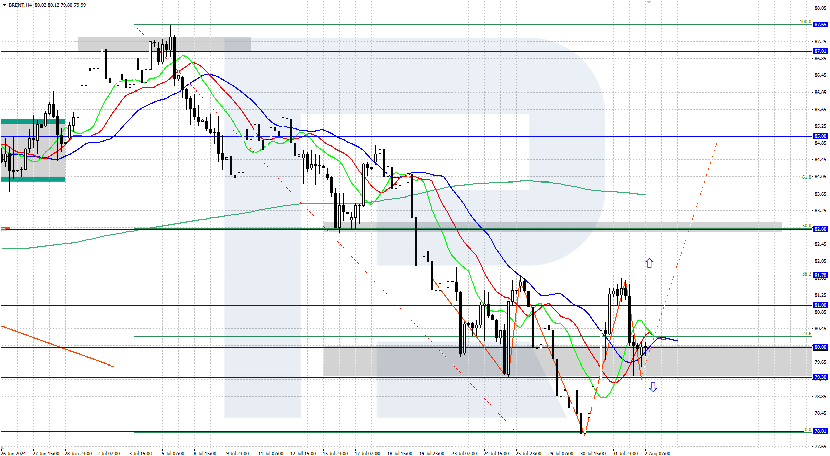 Brent technical analysis