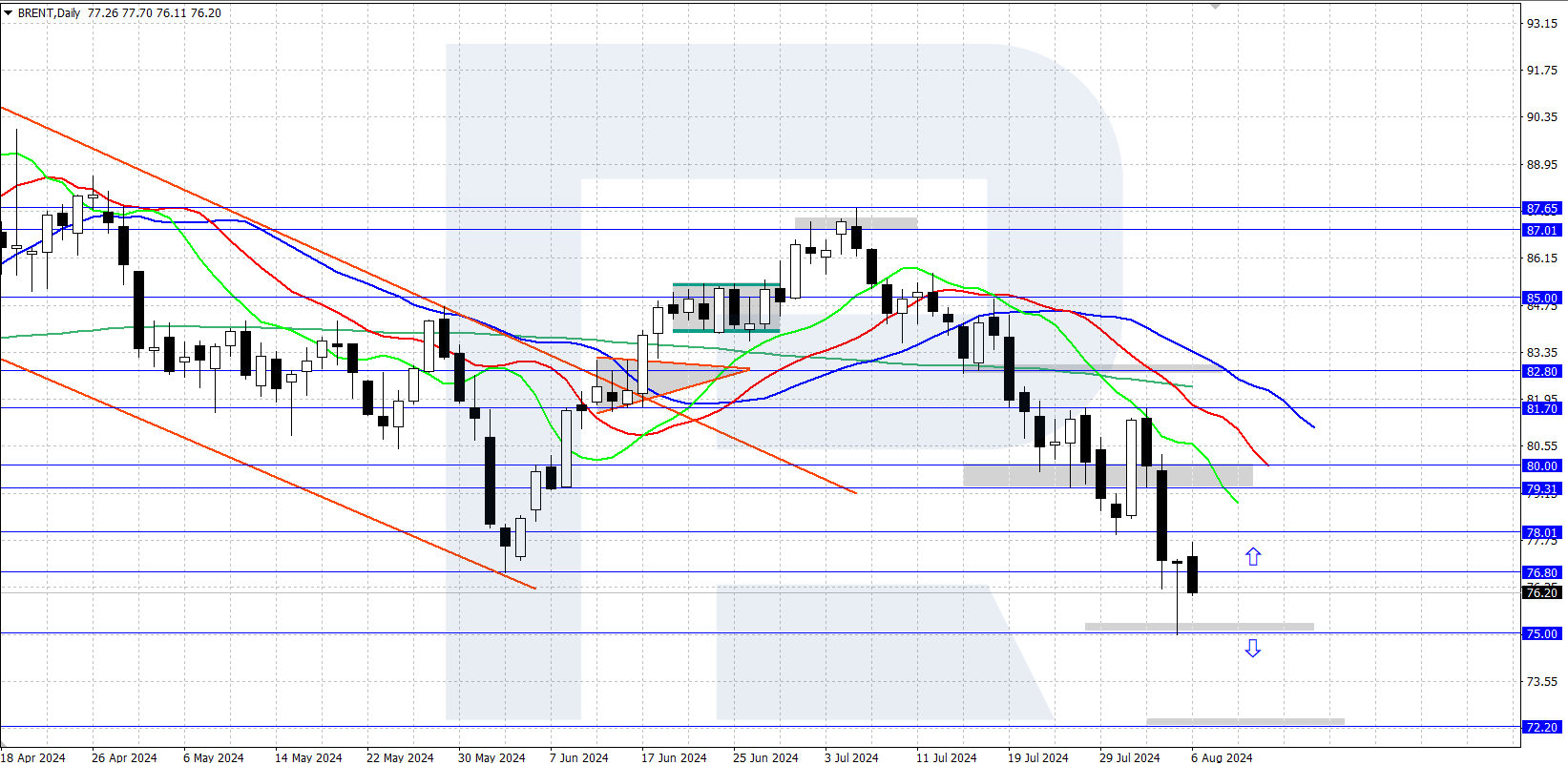 Brent technical analysis