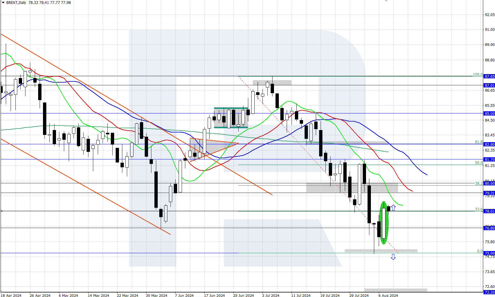 Brent technical analysis