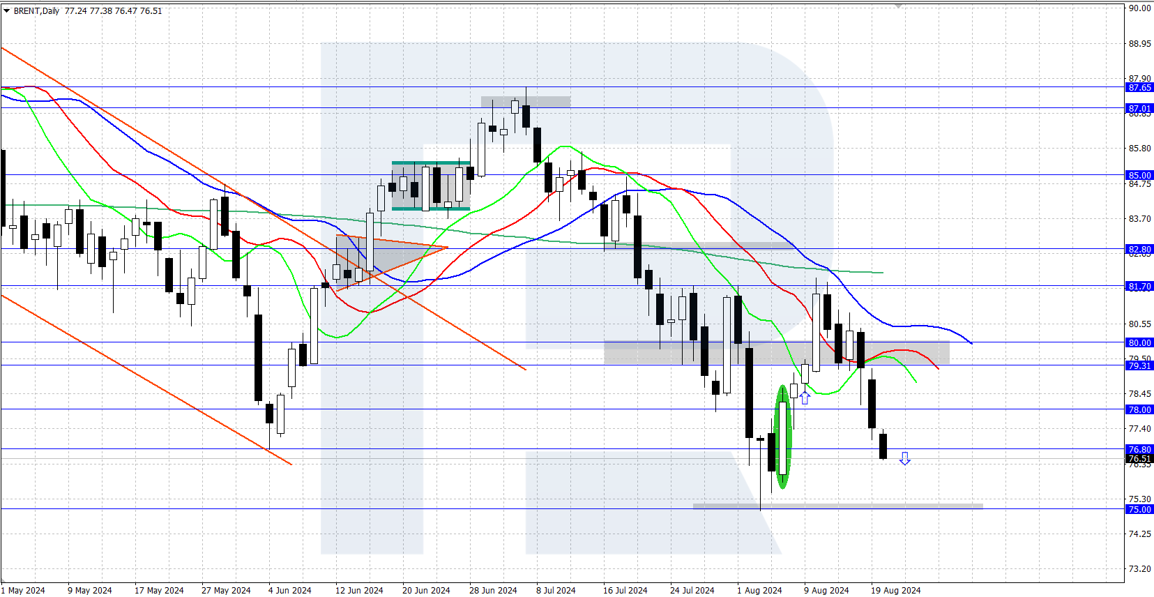 Brent technical analysis