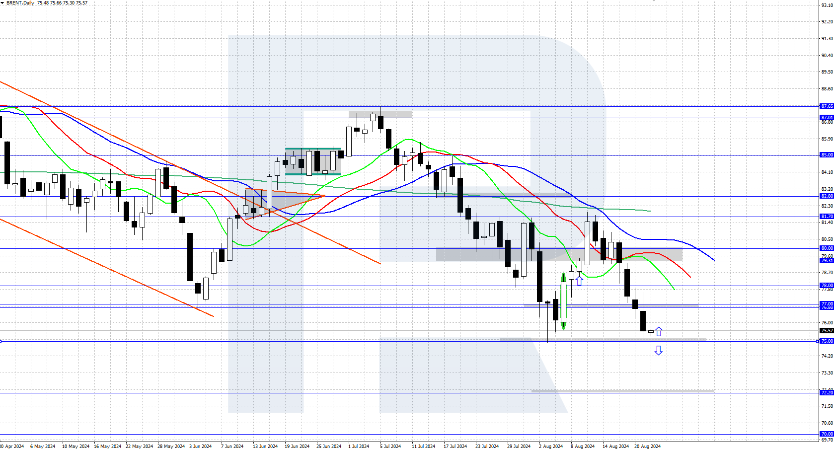 Brent technical analysis