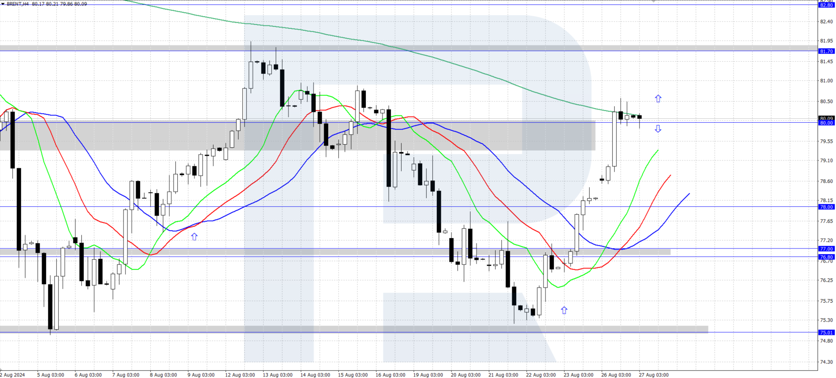 Brent technical analysis