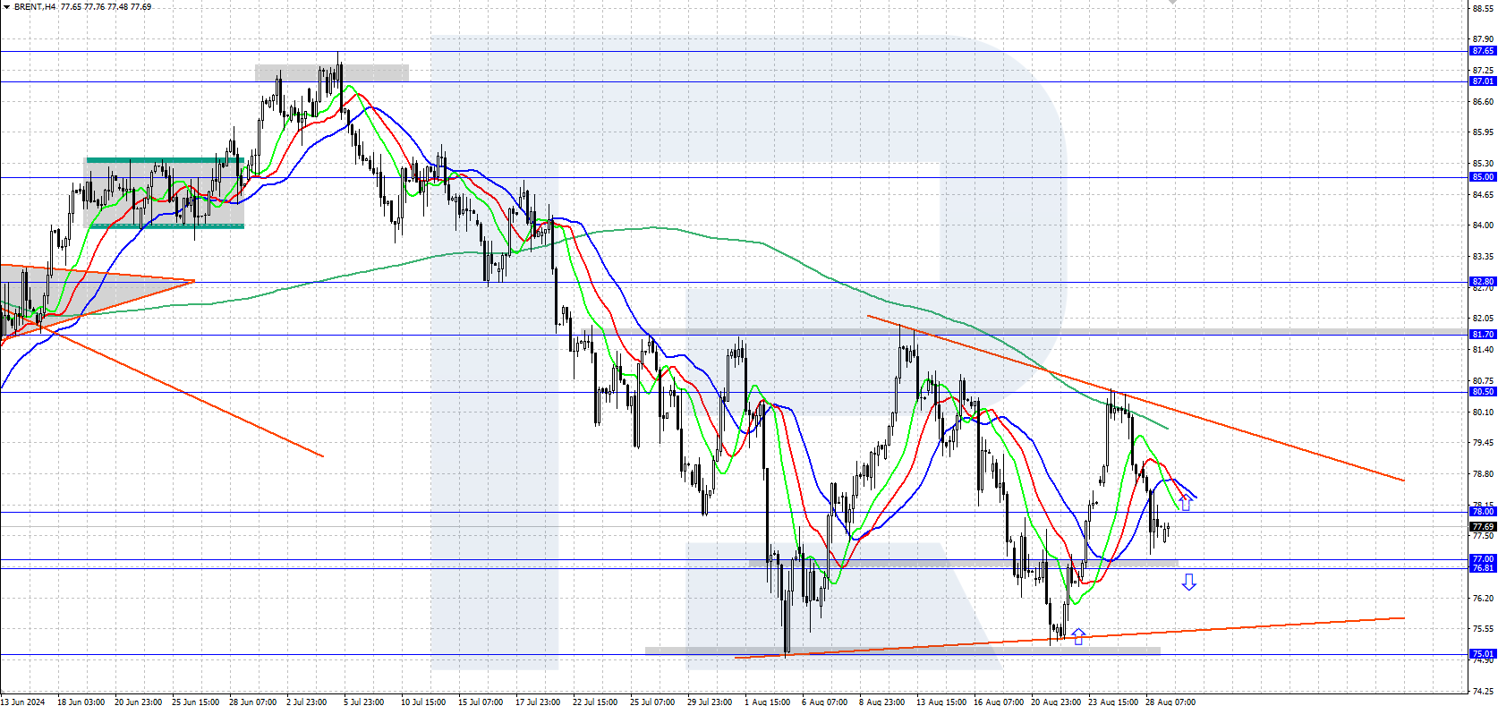 Brent technical analysis