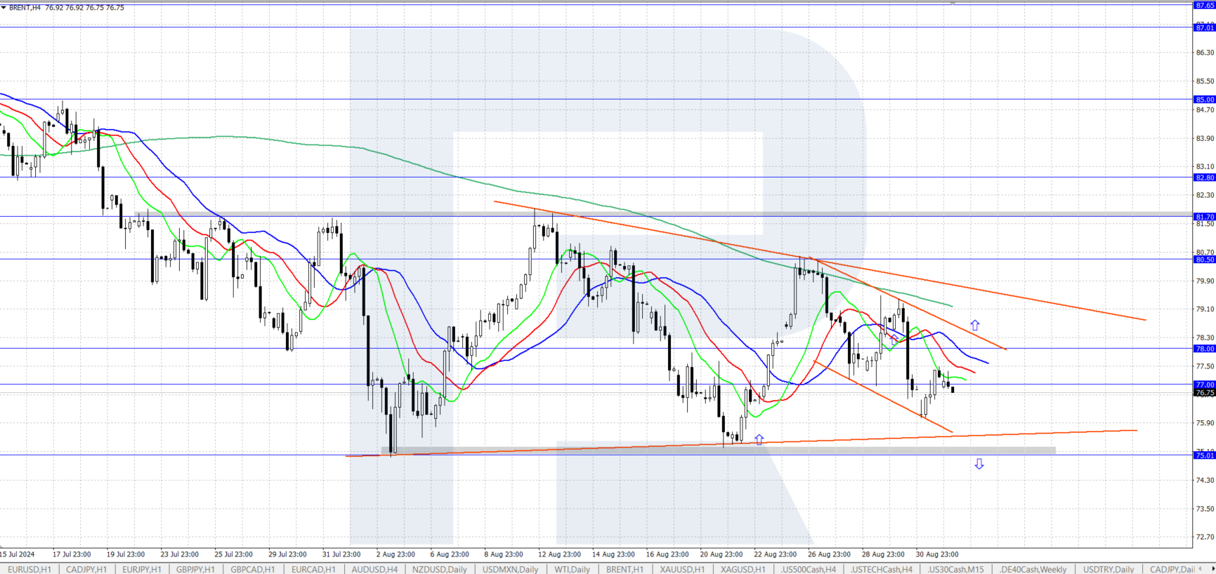 Brent technical analysis