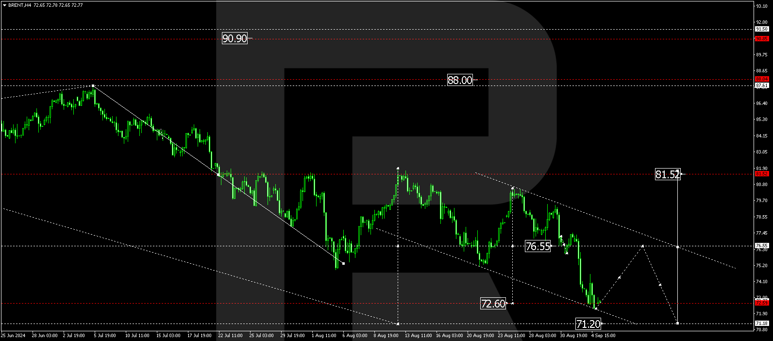 Brent technical analysis