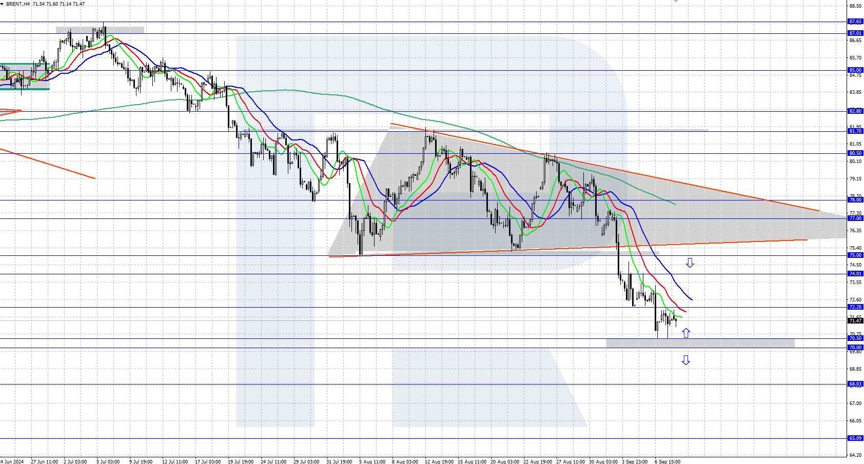 Brent technical analysis