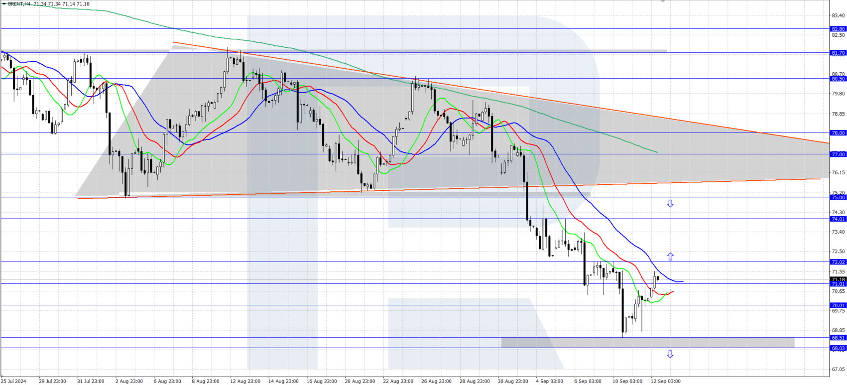 Brent technical analysis