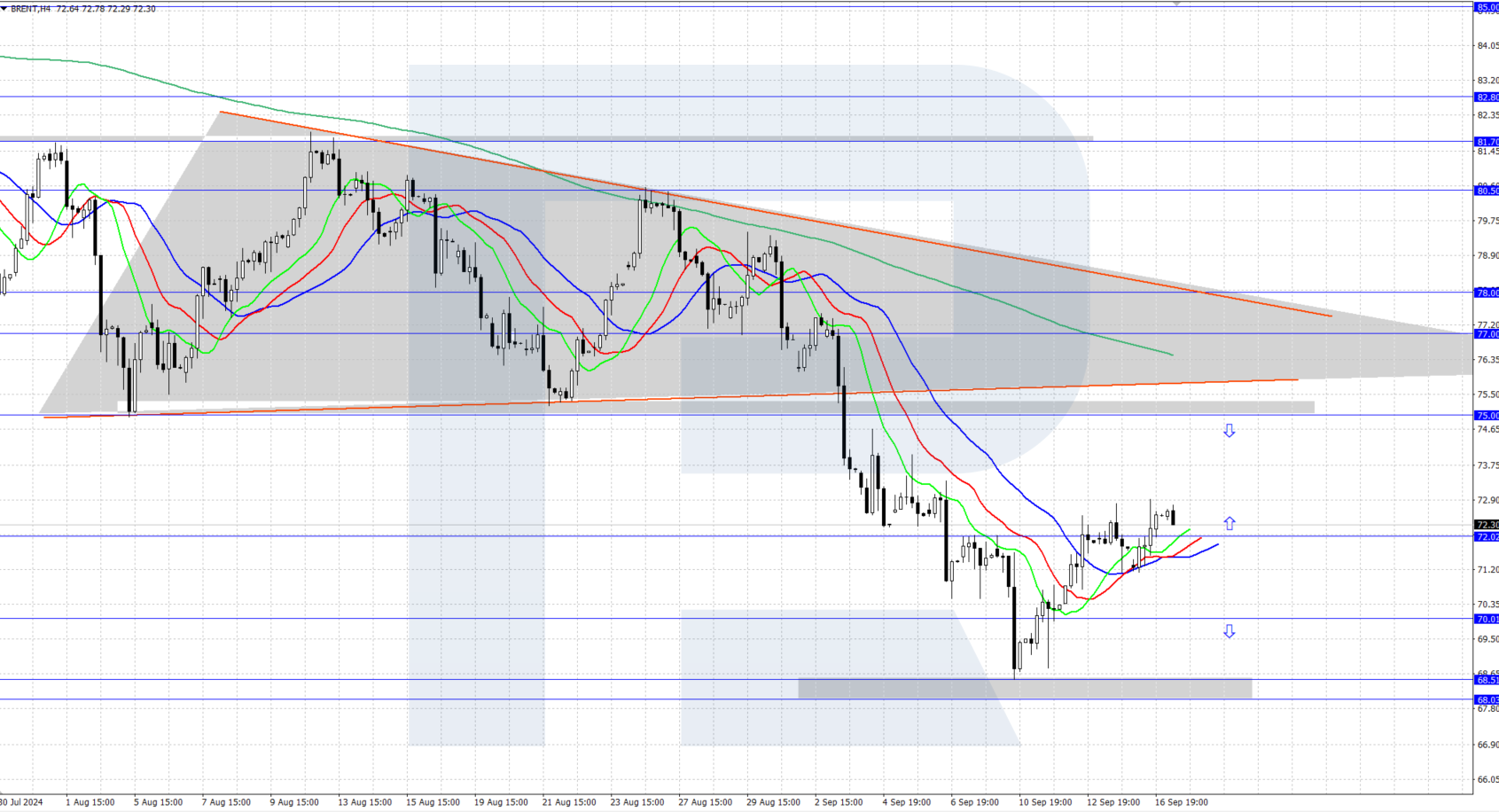 Brent technical analysis