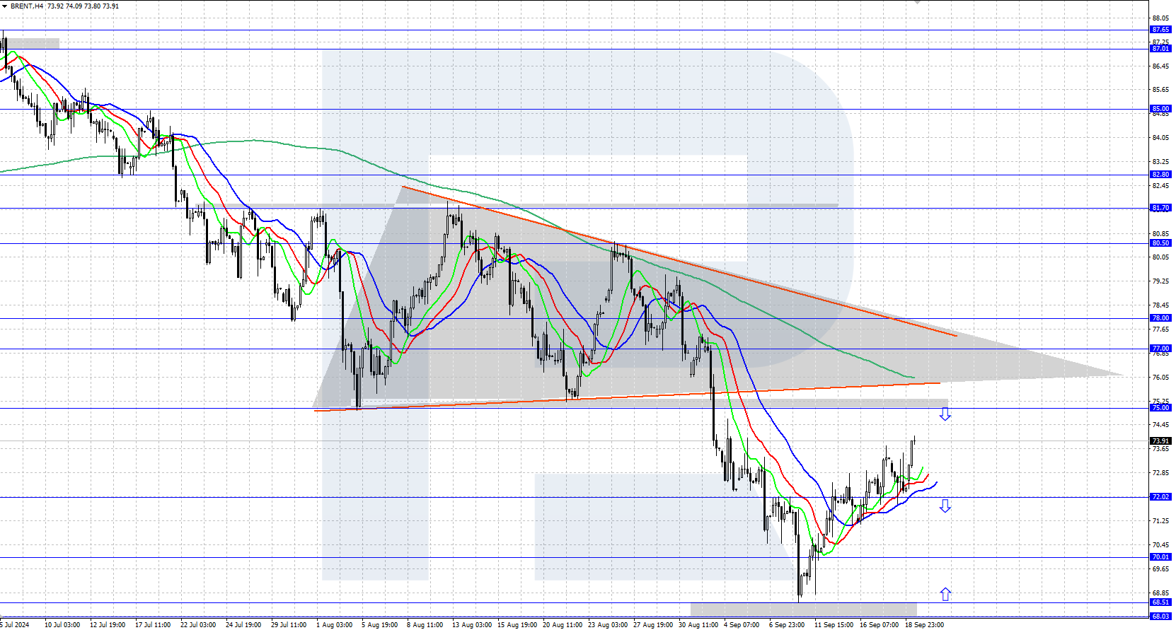 Brent technical analysis