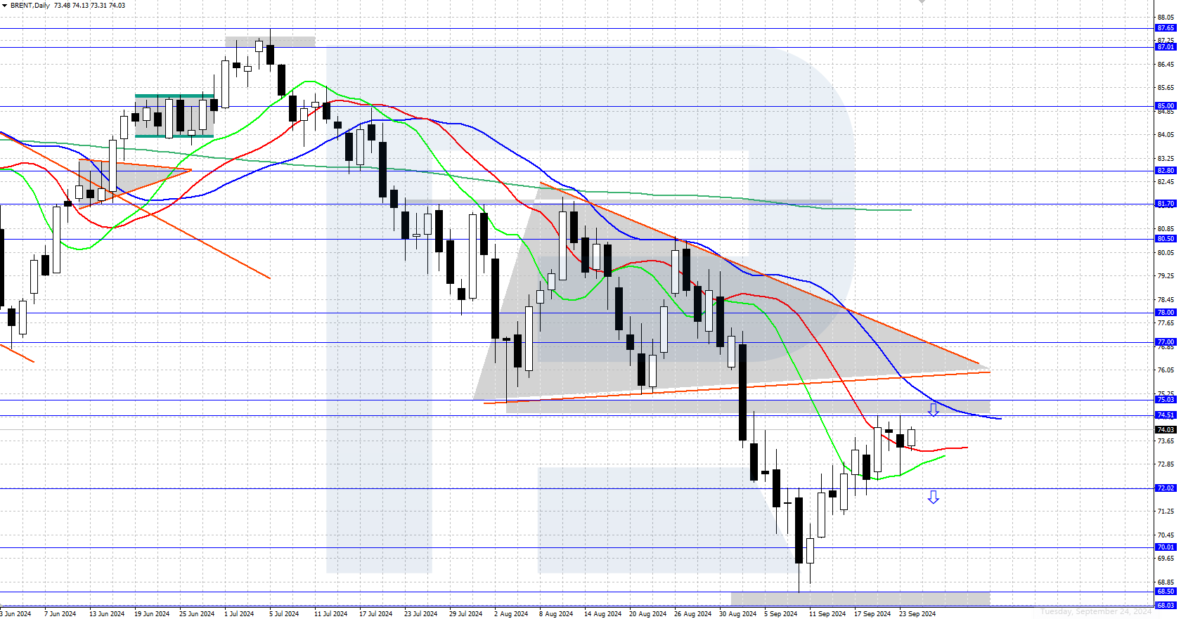 Brent technical analysis