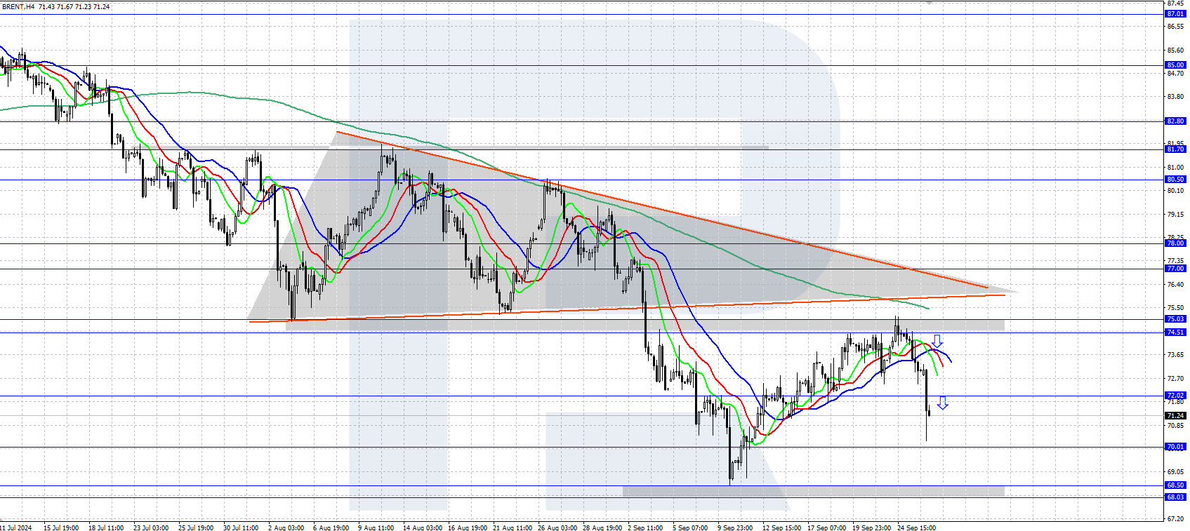 Brent technical analysis