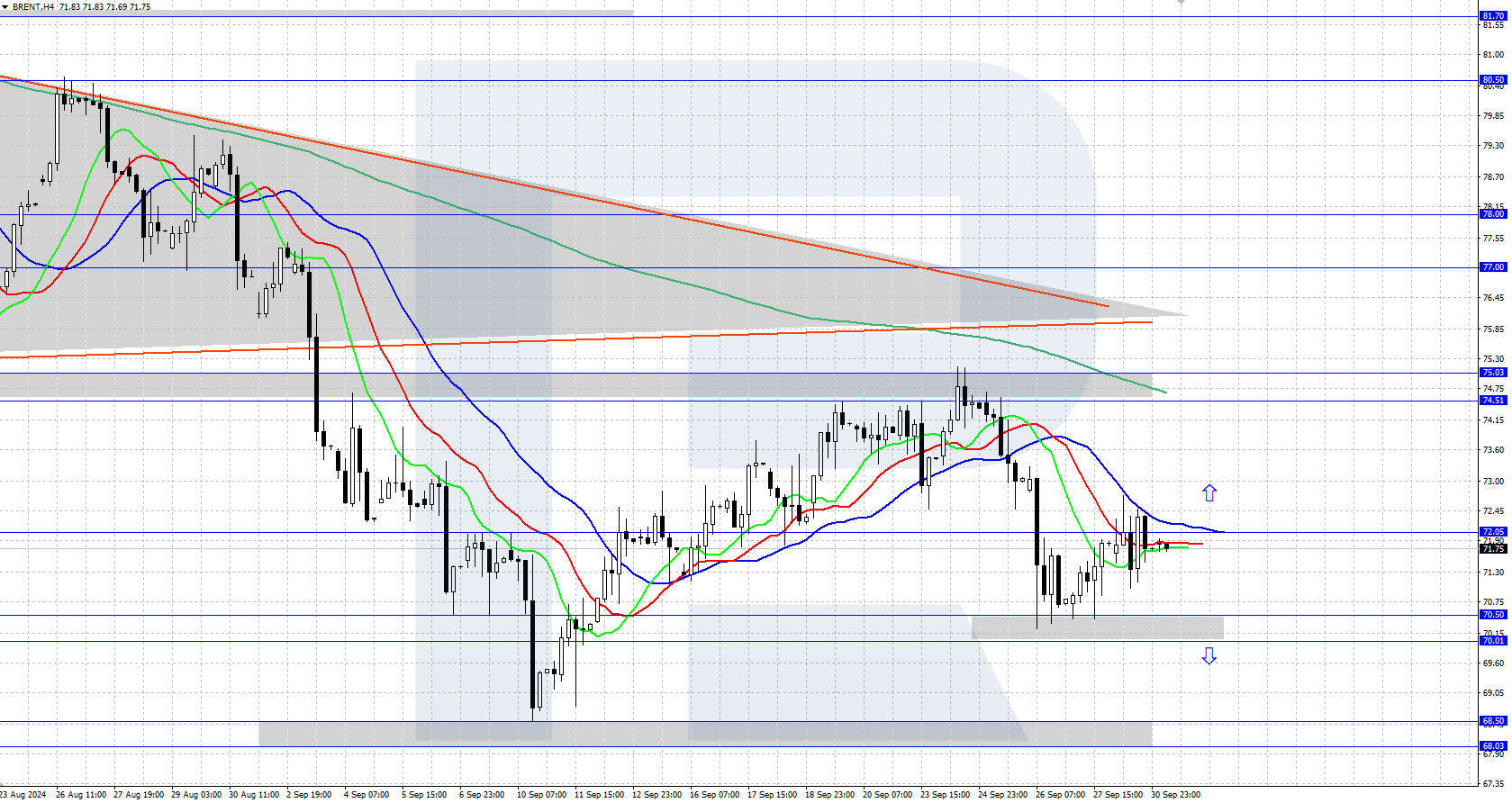 Brent technical analysis