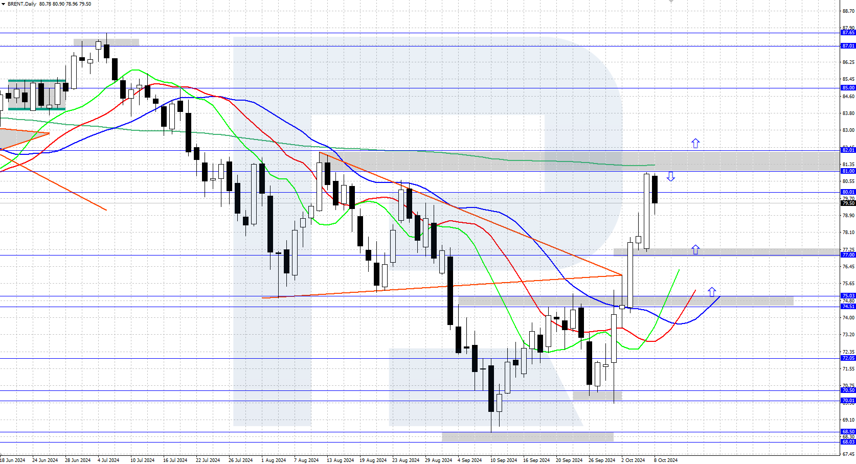 Brent technical analysis