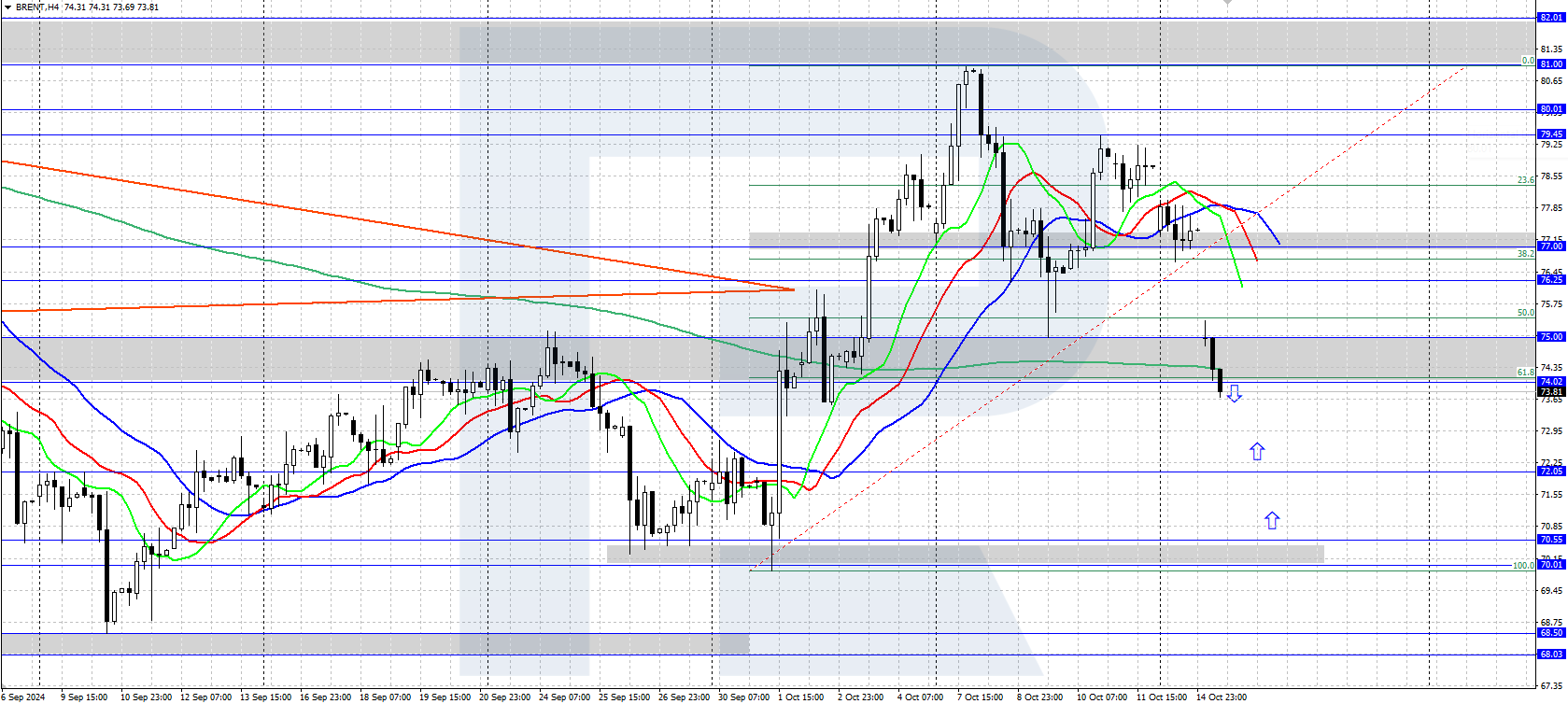 Brent technical analysis