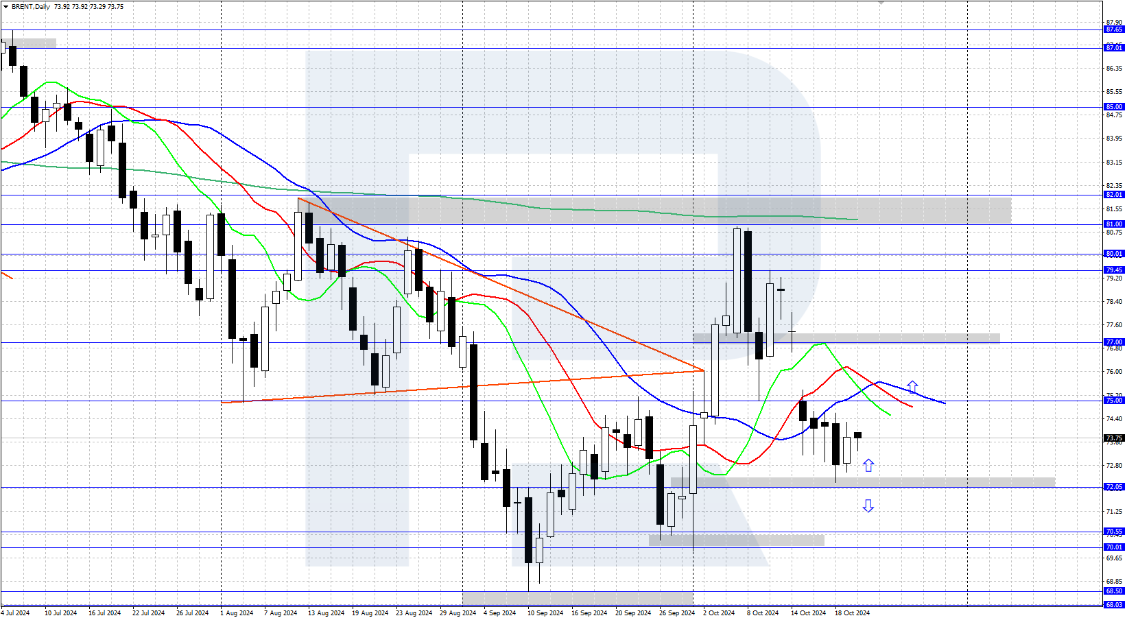 Brent technical analysis