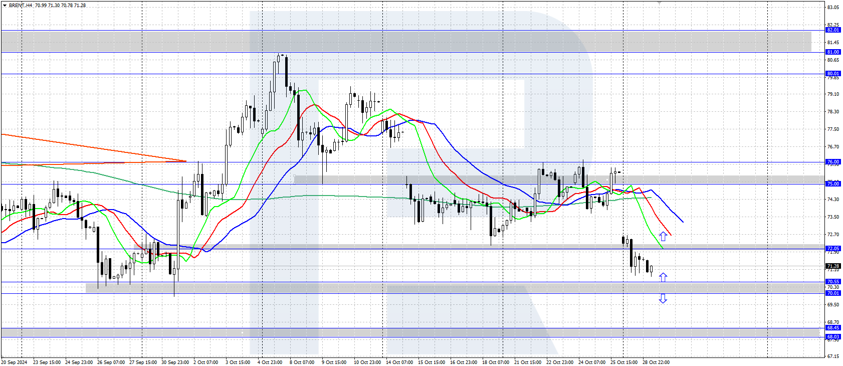 Brent technical analysis