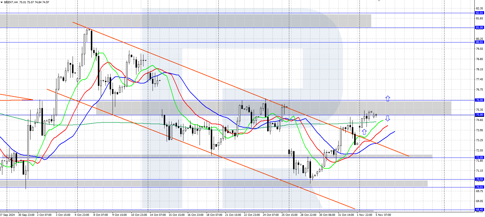 Brent technical analysis