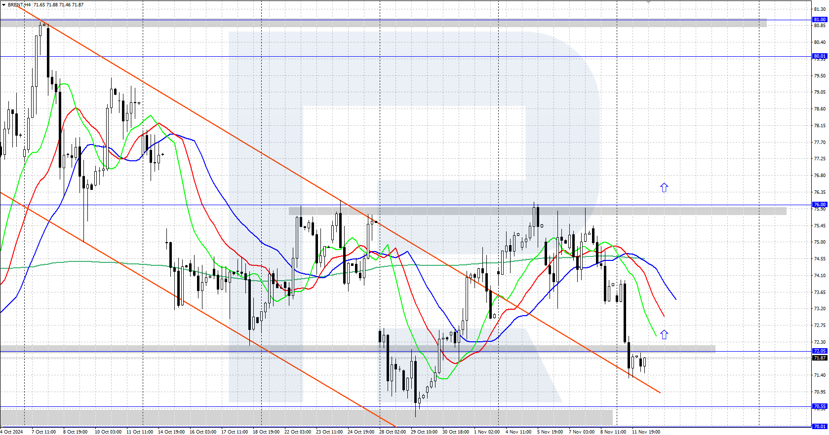 Brent technical analysis