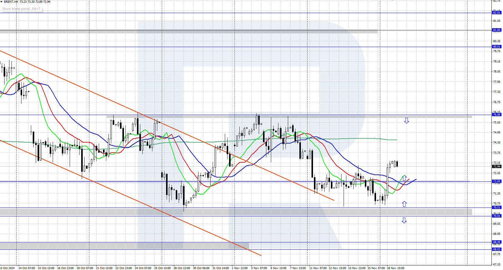 Brent technical analysis