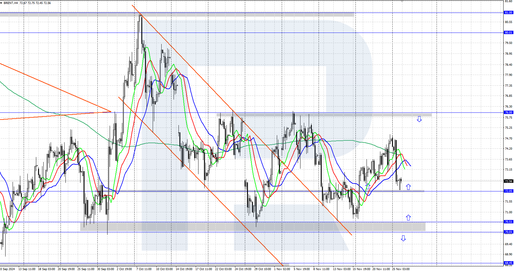 Brent technical analysis